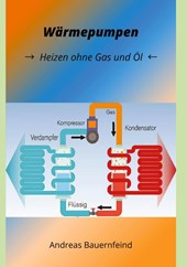 Wärmepumpen